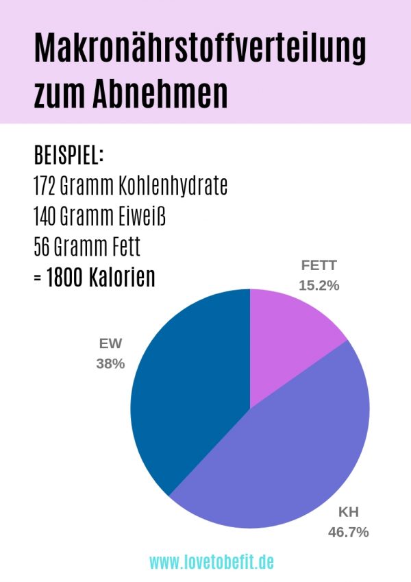 Deine optimale Makronährstoffverteilung zum Abnehmen richtig berechnen lovetobefit.de